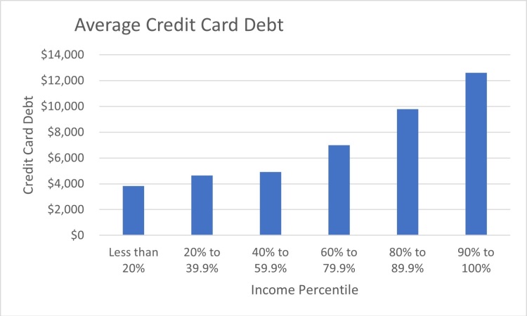 Average Credit Card Debt